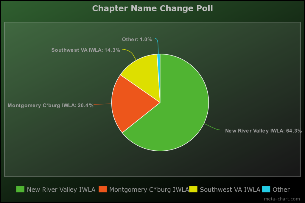 Chapter Name Change Poll Results